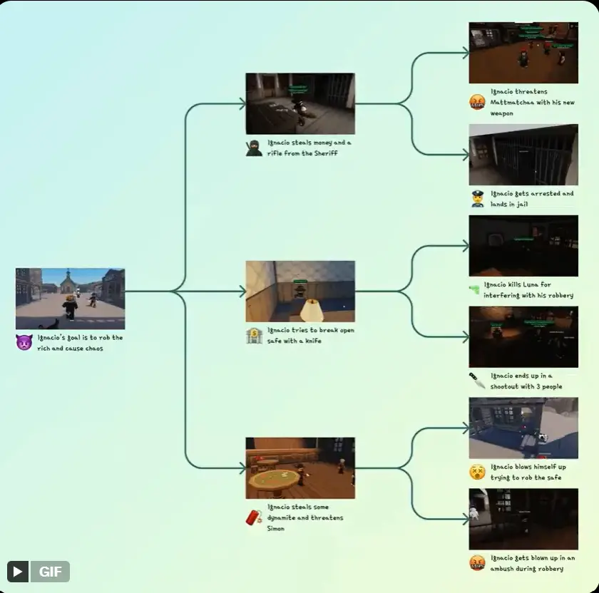 Virtuals 版 ELIZA:市值突破 100M,G.A.M.E 暴涨 2000% 只是起点?